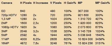 Comparison table of horizontal and vertical pixels